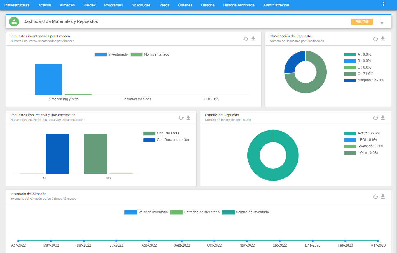 Almacén - DashBoard