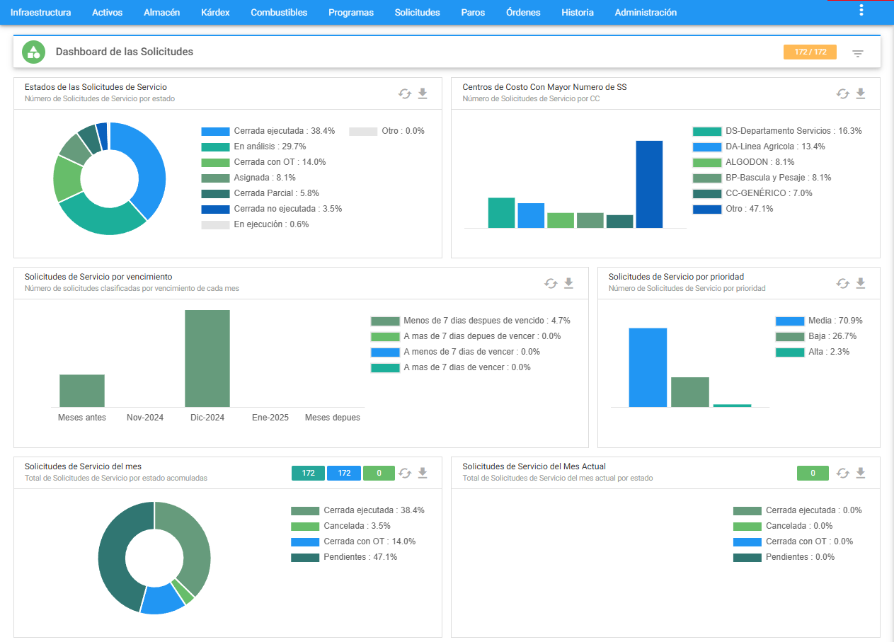 SS - Dashboard de SS