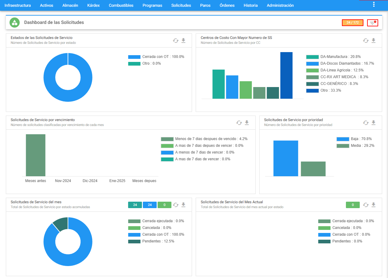 SS - Dashboard Subgrupo