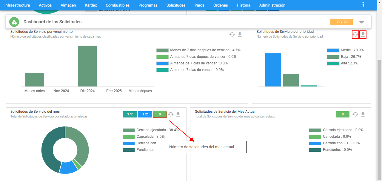 SS - Dashboard Características