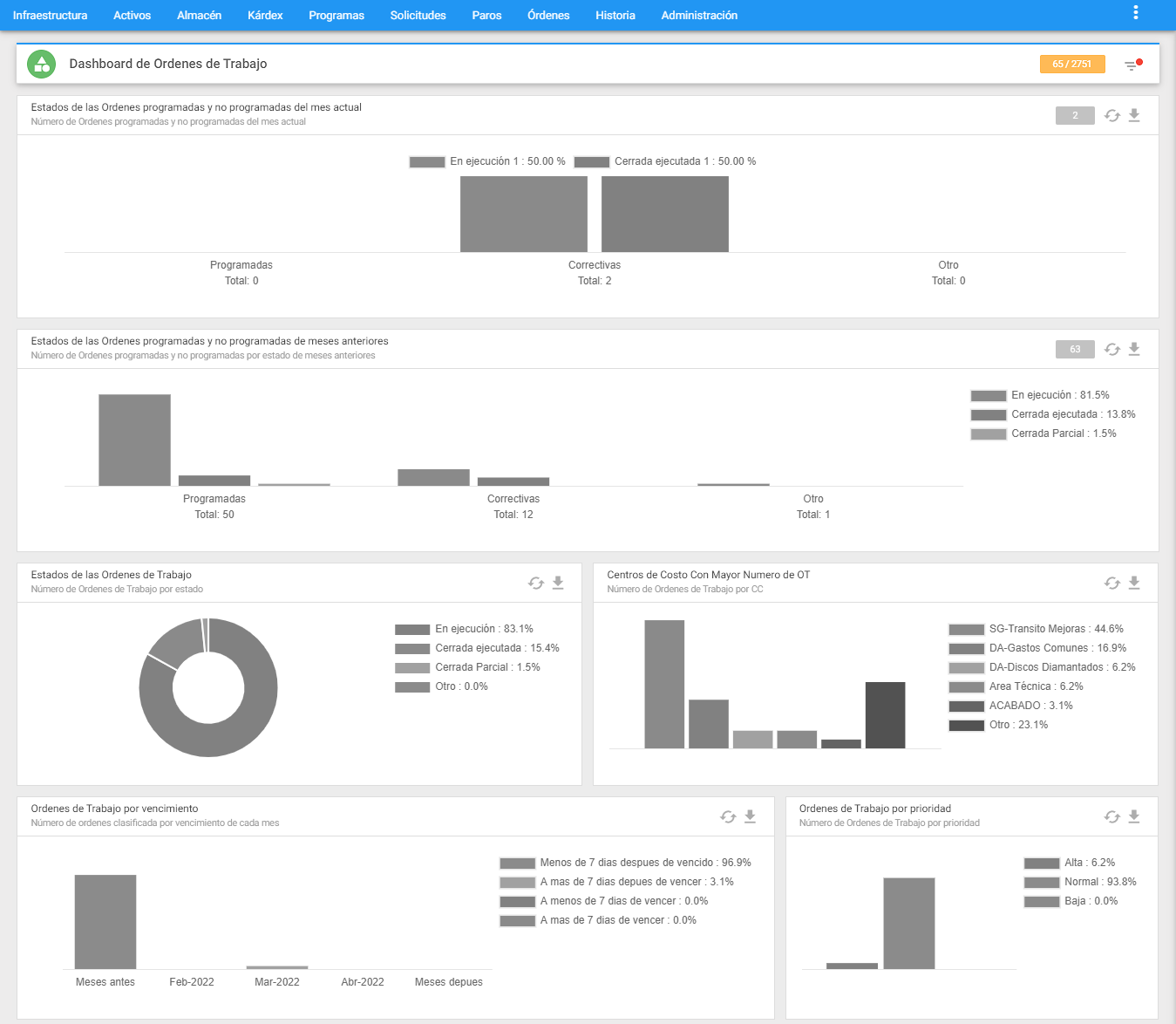 Órdenes - Subgrupos Dashboard
