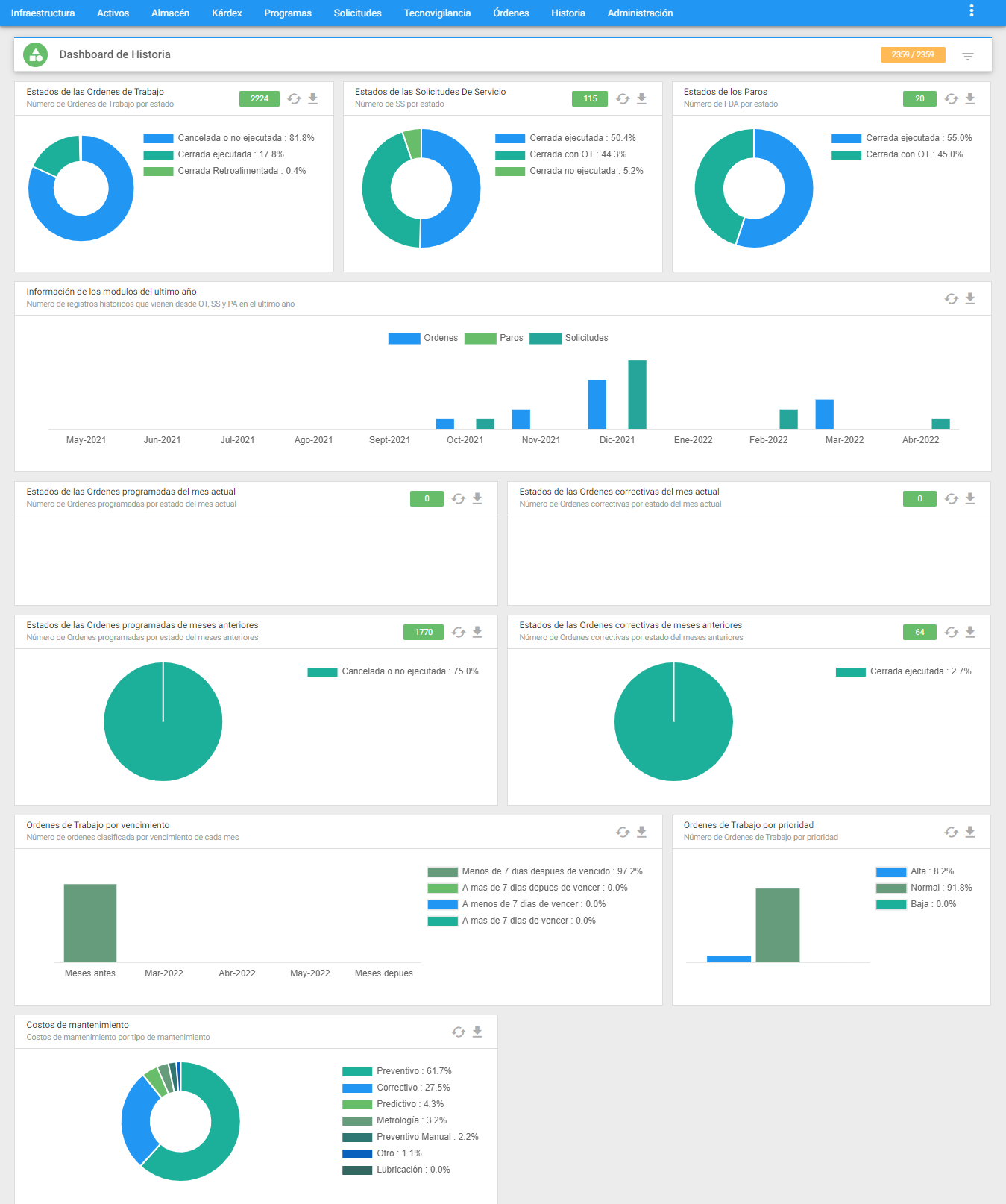 Historia - Dashboard