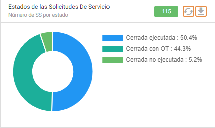 Historia - Dashboard SS
